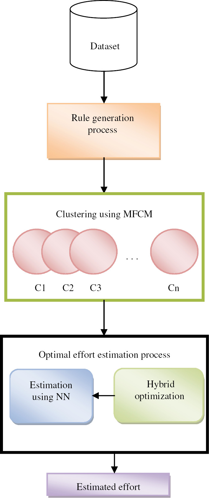 Figure 1: Proposed Software Effort Estimation Model.