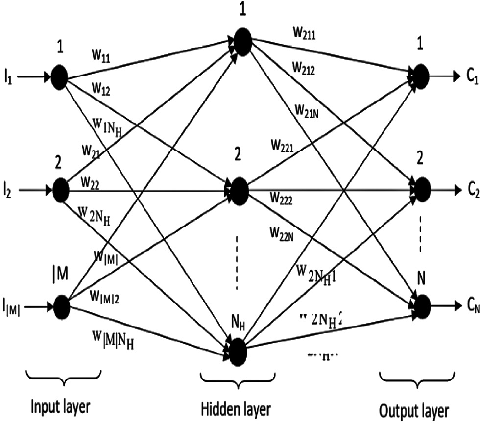 Figure 2: Structure of the ANN.