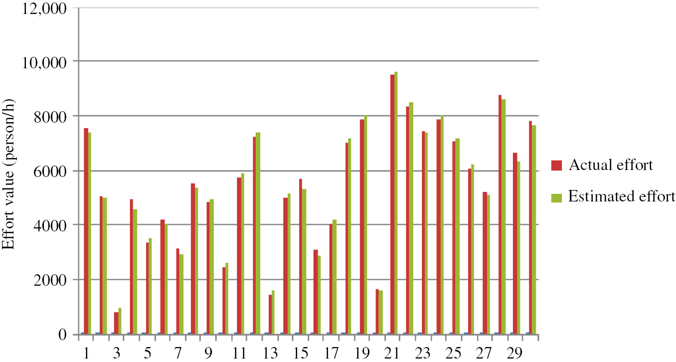 Figure 3: Graphical Representation of the Effort Values of the Desharnais Dataset.