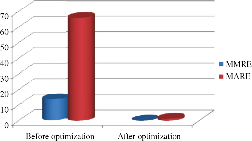 Figure 4: Graphical Representation of the MMRE and MARE Values Before and After Optimization for the Desharnais Dataset.