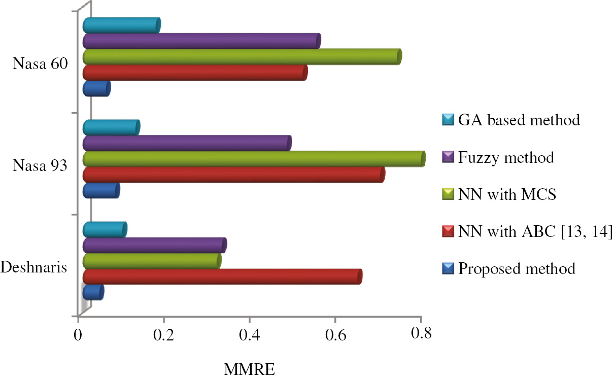 Figure 5: Graphical Representation of Comparison of the MMRE Value for the Proposed and Existing Methods.