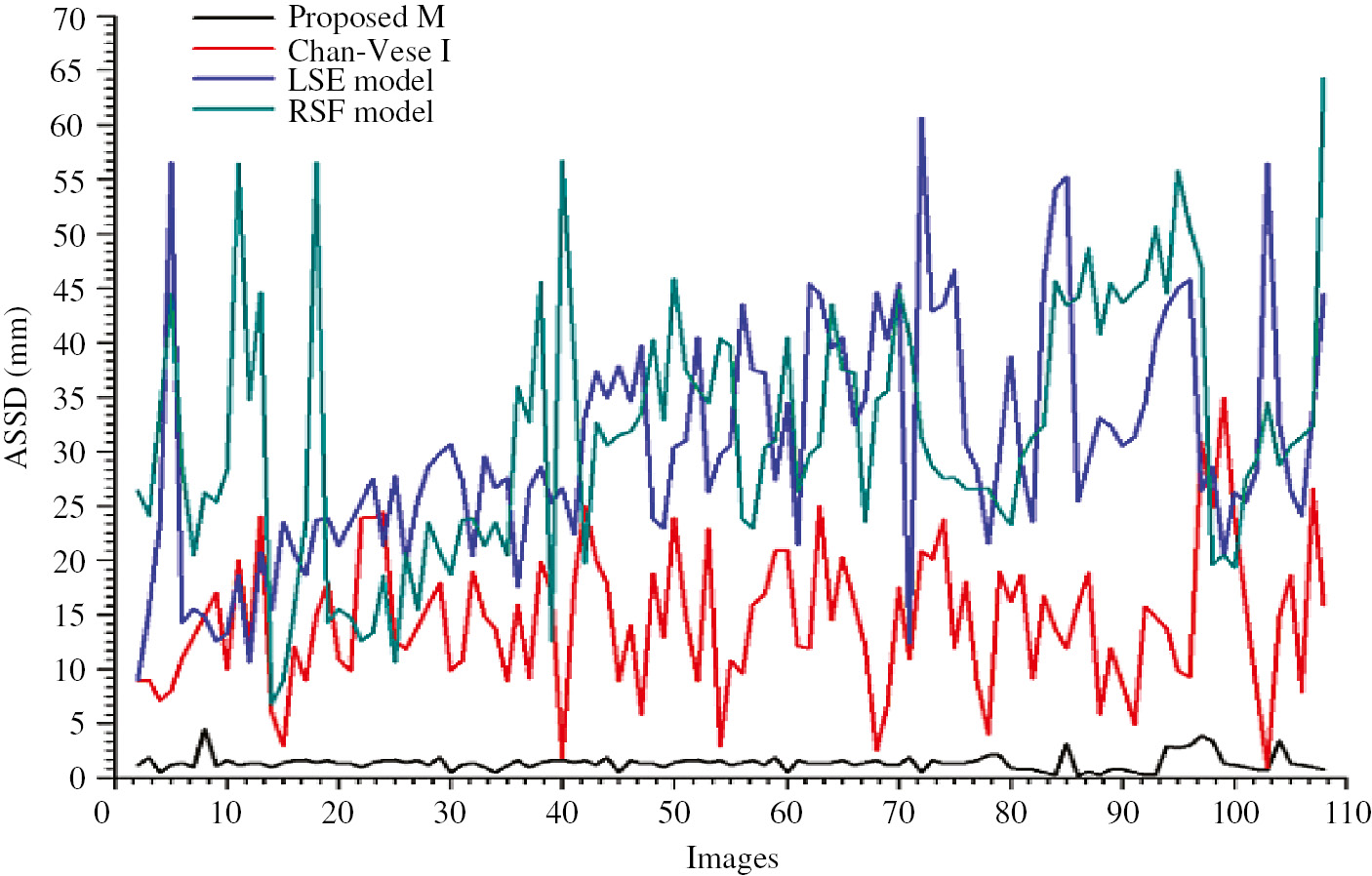Figure 6: Comparison of Performance Evaluation Results using ASSD.