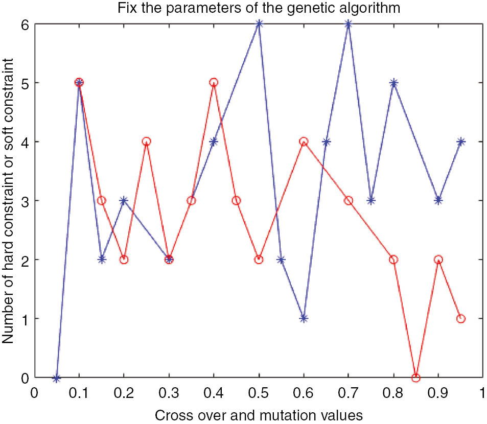 Figure 2: Fixing the Parameters of GA (Crossover and Mutation).