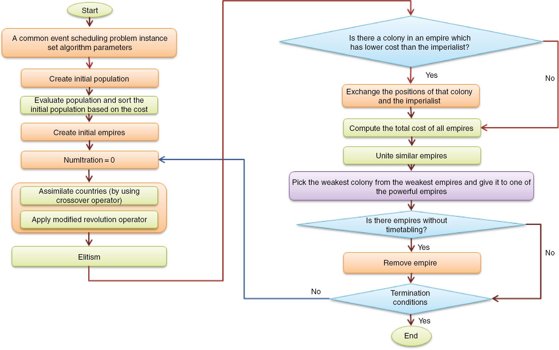 Figure 3: Flowchart of the Process of Applying Discrete ICA on Common Events Solving Among Multiple Departments.