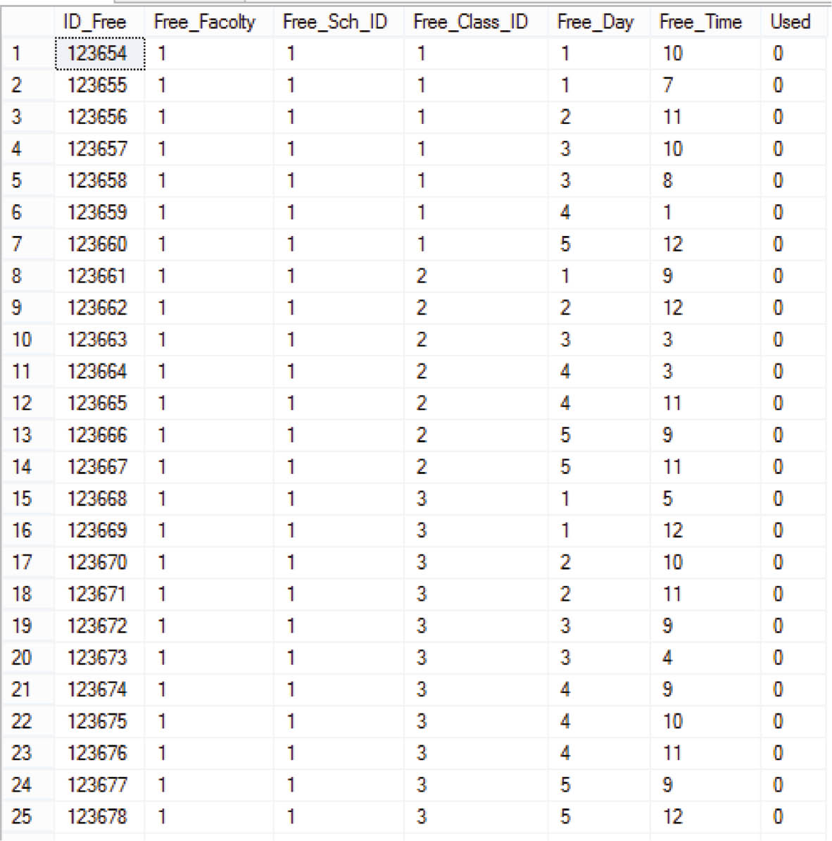 Figure 4: Free Resources for Each Department in Timetabling.