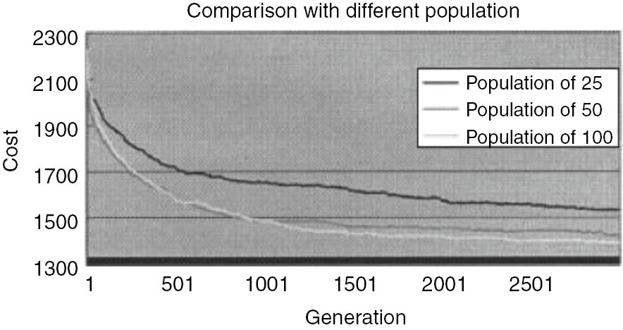 Figure 6: Results Using GA with Various Populations [1].