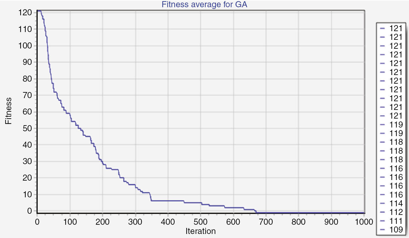 Figure 7: Results Using the Proposed GA with 100 Populations.