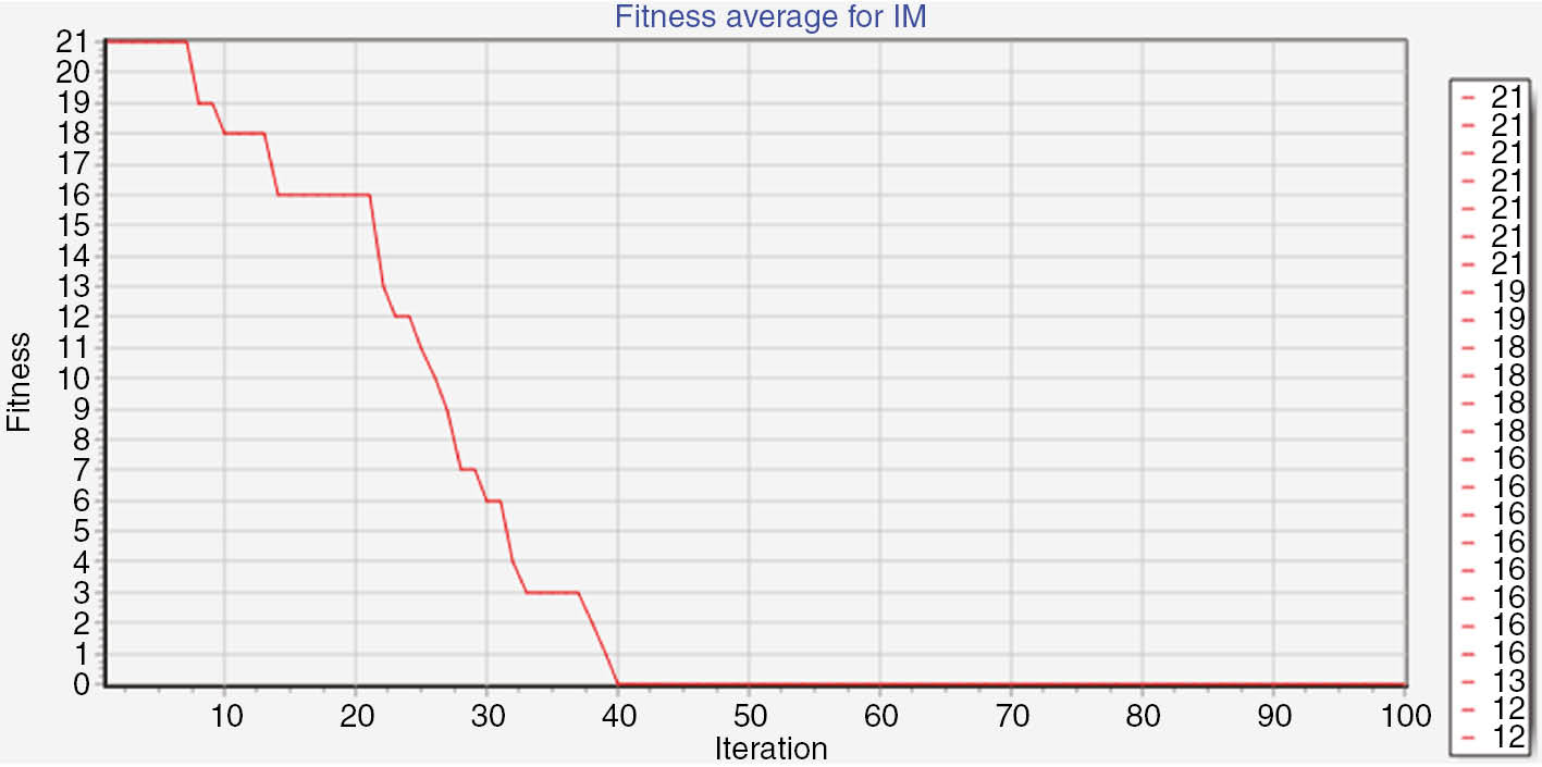Figure 8: Using ICA to Solve Common Events Timetabling among Departments.