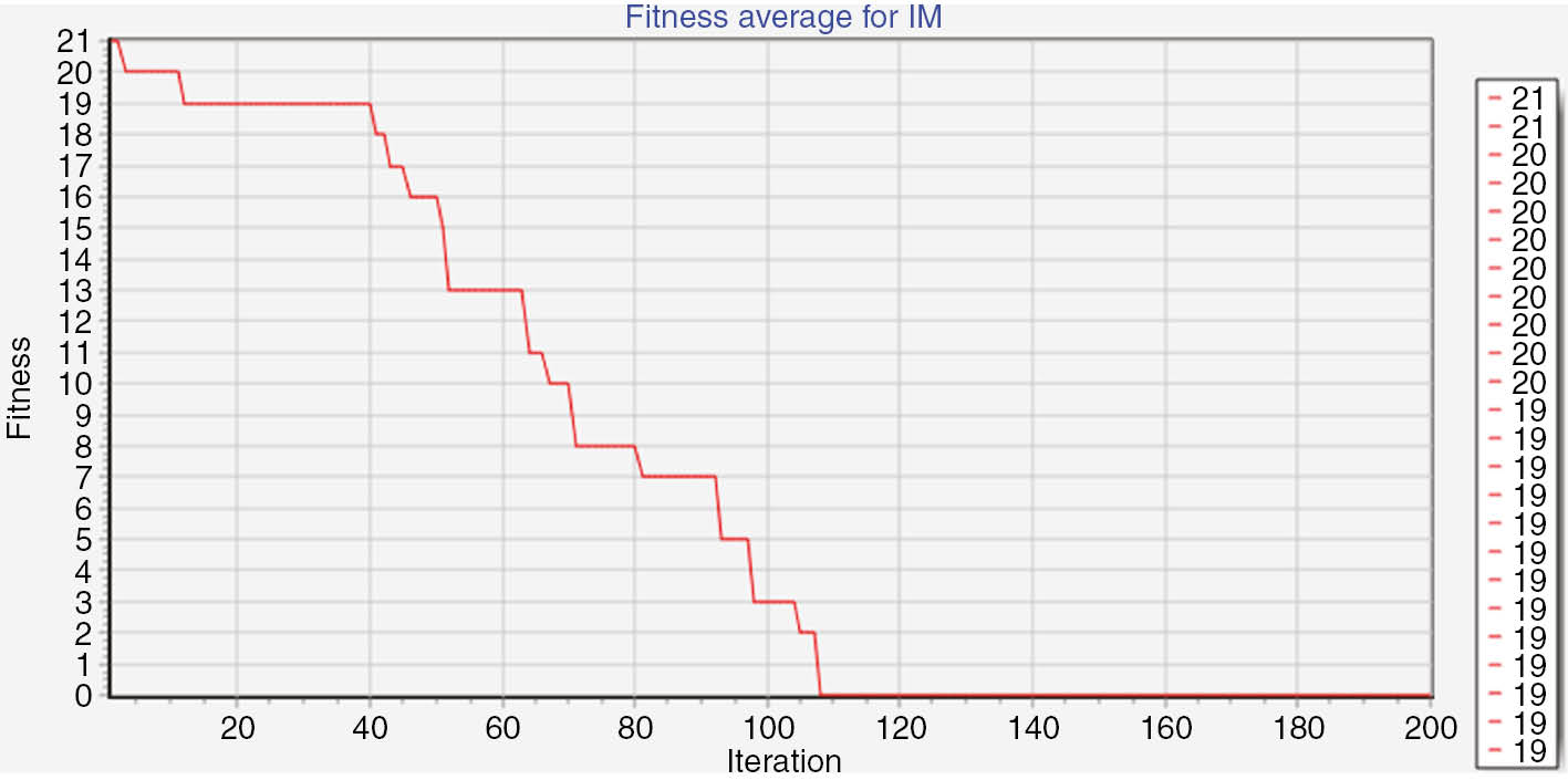 Figure 9: Other Solution for Common Events Timetabling among Departments Using ICA.