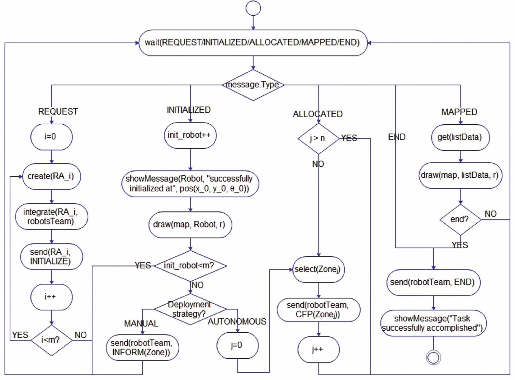 Figure 3: Behavior Diagram of the Human/Machine Interface Agent (HMIA).
create(Agent) creates an Agent to locally control a robot. integrate(Agent, Team) integrates a new Agent into Team. send(Agent, Message) sends Message to Agent. get(Data) receives Data from the operator, another agent, a proximity sensor, or from the knowledge database. select(Zone) selects Zone to be allocated. draw(map, listData/Robot, r) draws listData/Robot onto map with color r. showMessage(Message) displays Message on the screen of the operator.