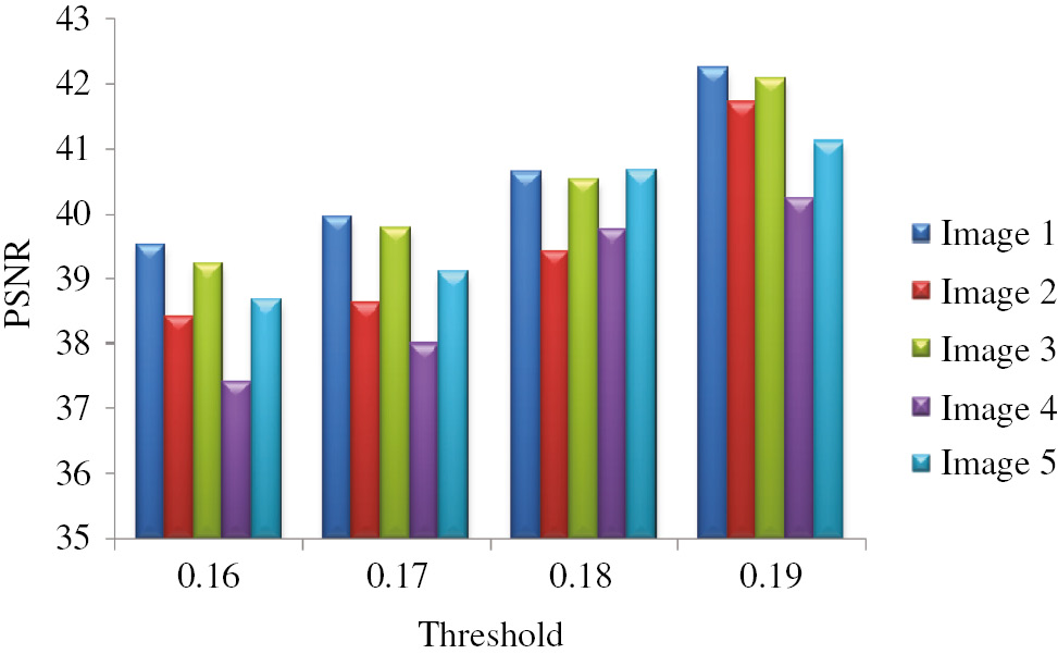 Figure 8: Performance of Segmentation Stage Based on PSNR by Varying Thresholds.