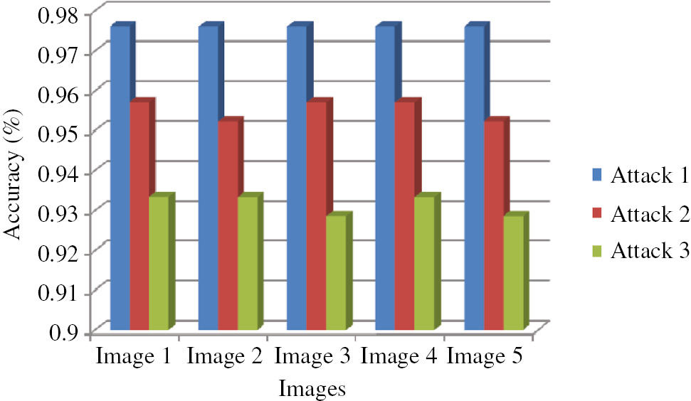 Figure 11: Performance of Proposed Techniques for Different Attacks.