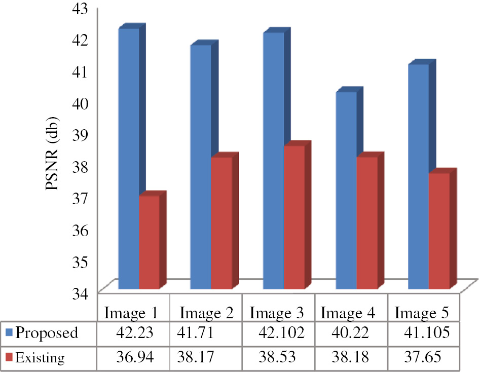 Figure 13: Comparative Analysis of the Proposed Method against the Existing PSNR Measure.