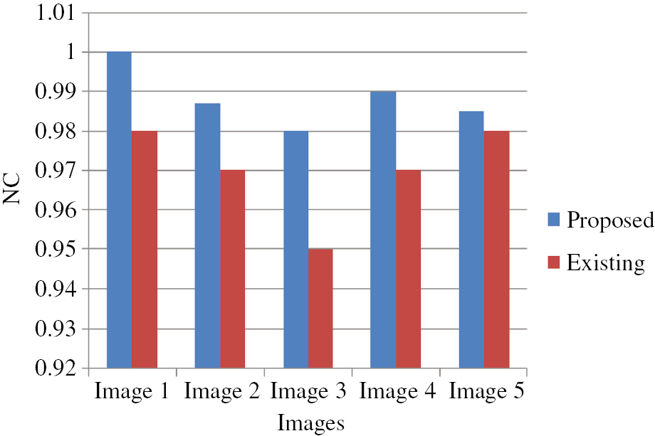Figure 14: Comparative Analysis of the Proposed Method against the Existing NC Measure.