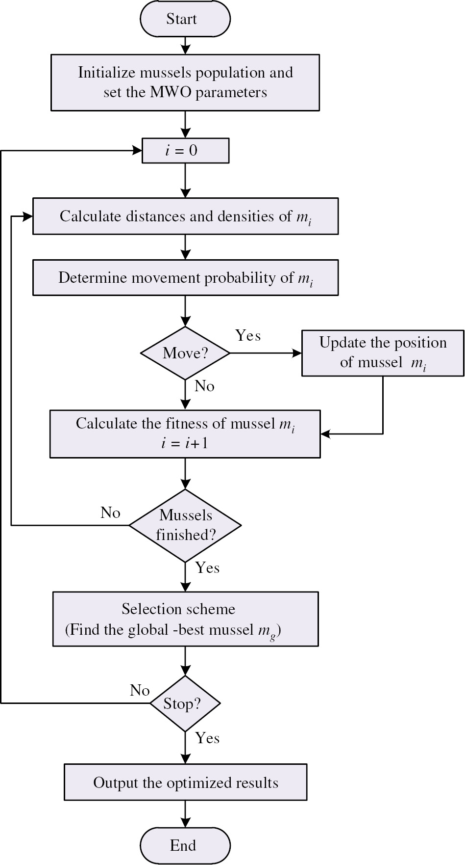 Figure 1: MWO Flowchart.