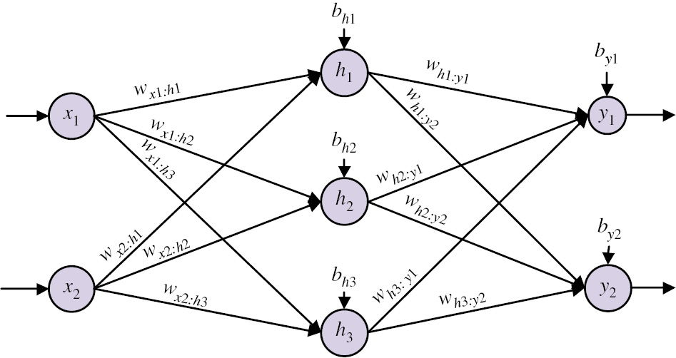 Figure 2: Feed-Forward ANN.