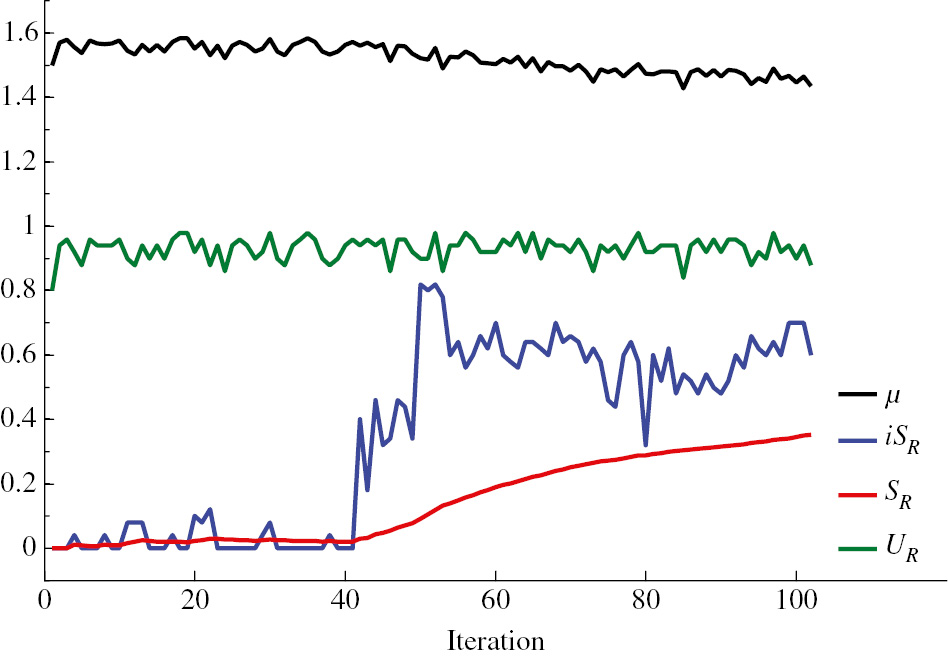 Figure 3: The Graph of μ with iSR, SR, and UR.