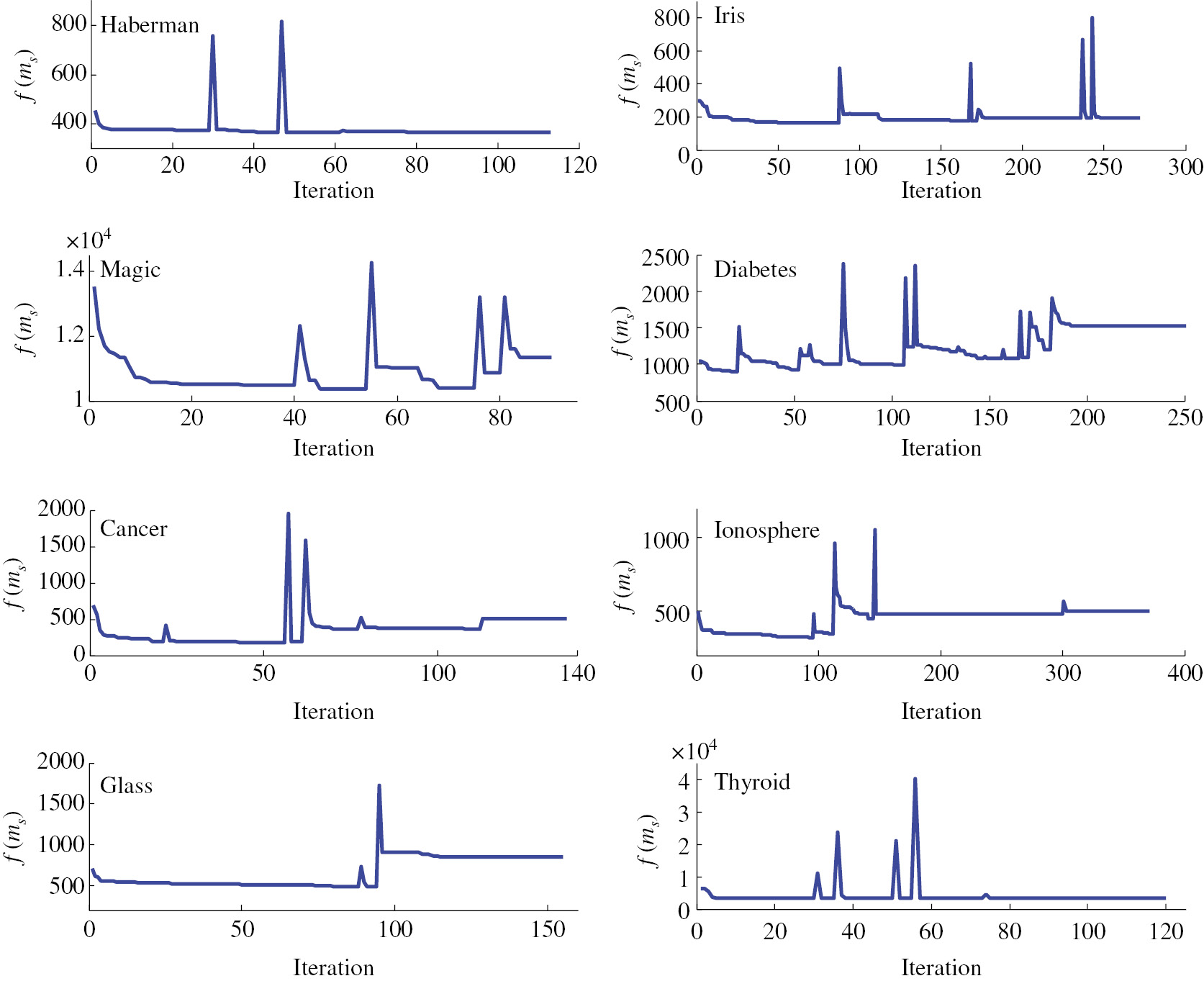 Figure 4: The Fitness Convergence of the Selected Mussel (ms).