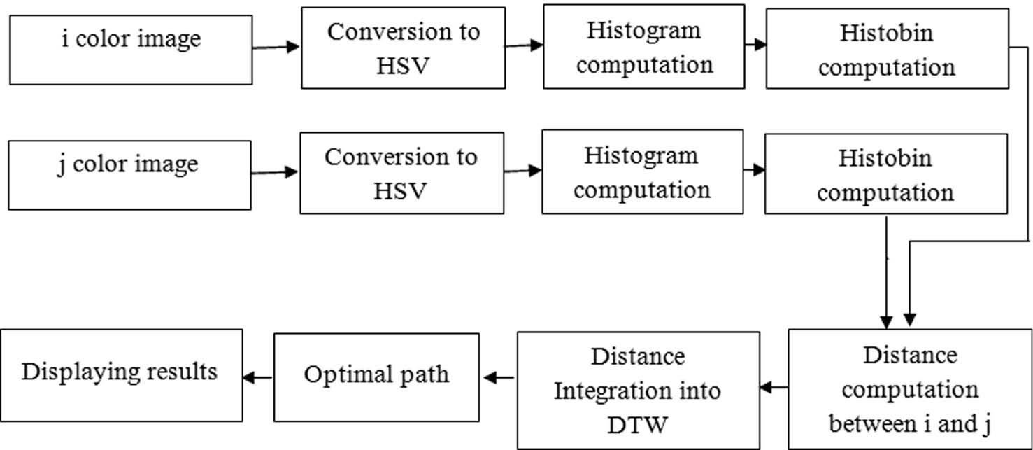 Figure 3: The schema of the proposed method.