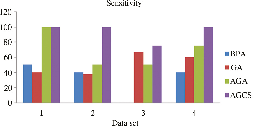 Figure 3: Sensitivity comparison of different training algorithms.