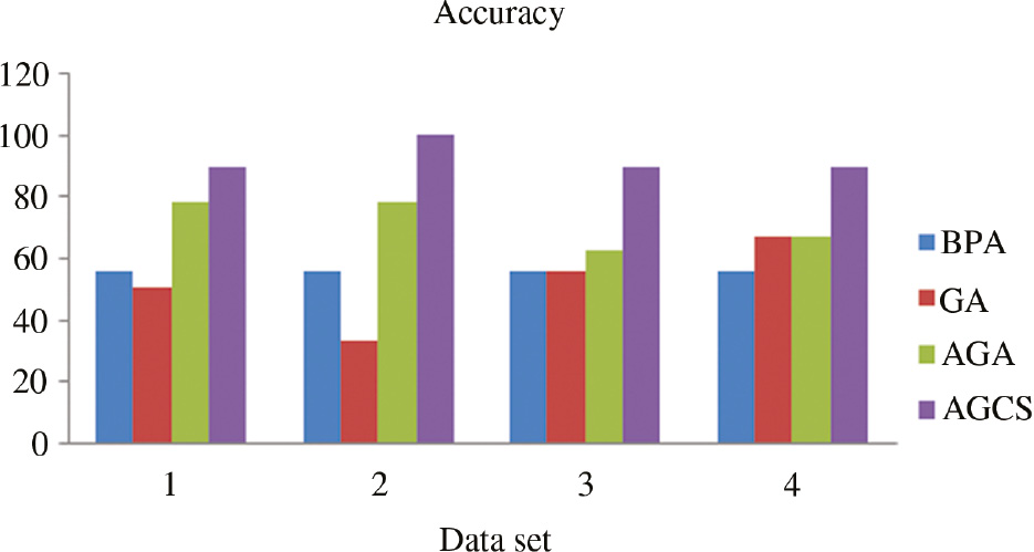 Figure 5: Accuracy comparison of different training algorithms.