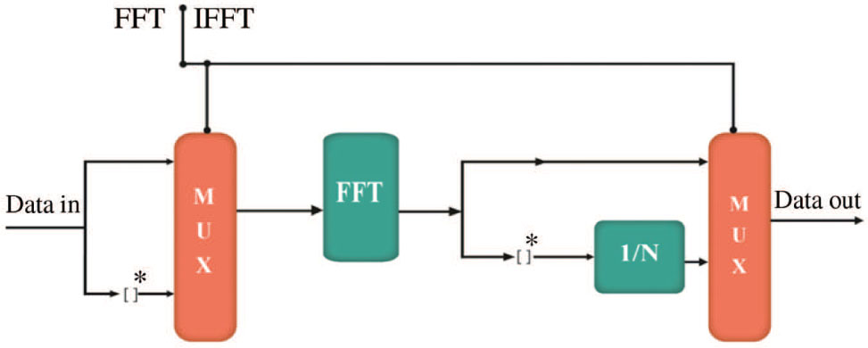 Figure 2: Basic Structure of Our FFT/IFFT Processor.