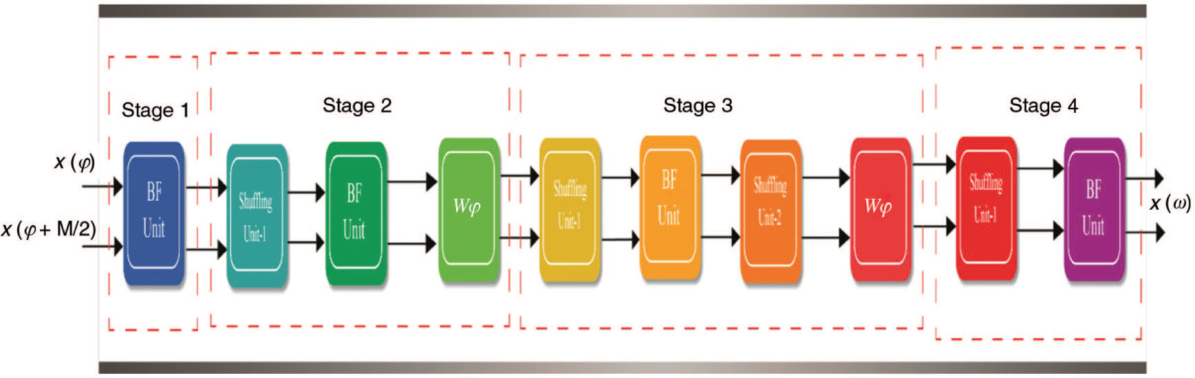 Figure 3: Block Schematic for Two-Parallel Pipelined Architecture for 16-Point Radix-2 RFFT.