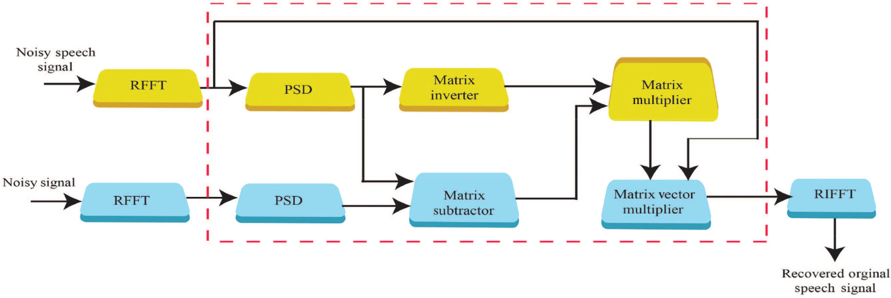 Figure 5: Complete Architecture of Our Proposed Noise Degradation System.