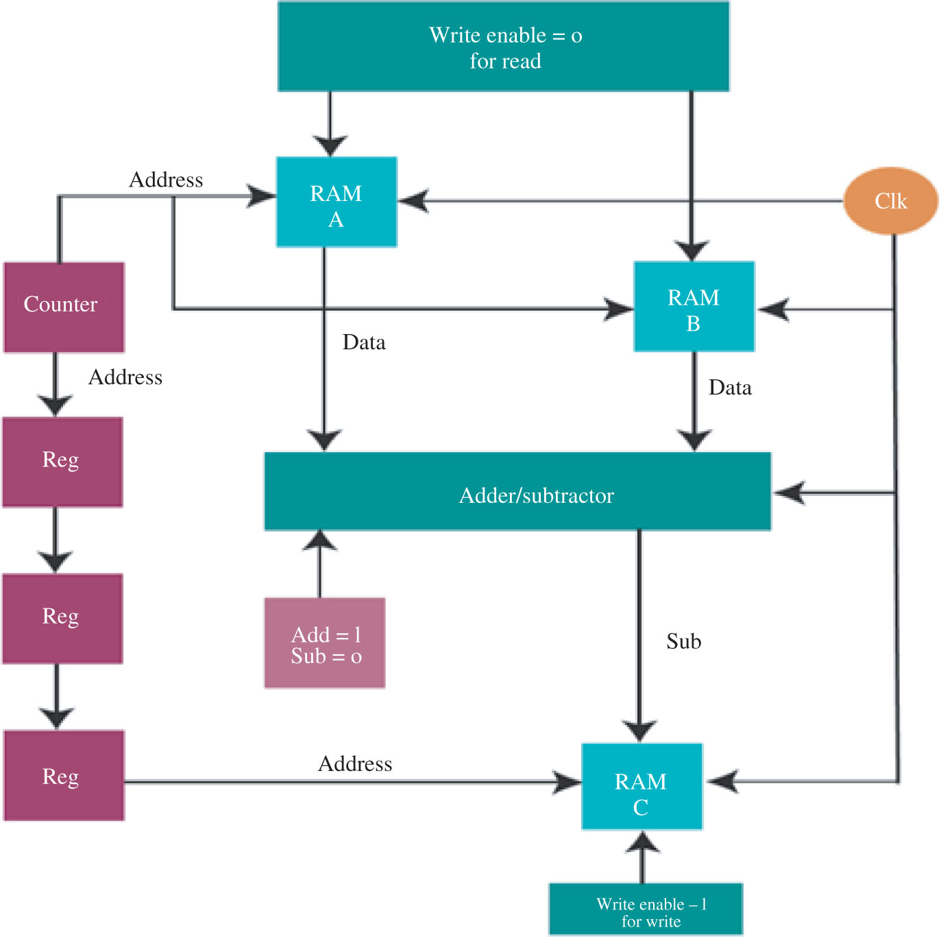 Figure 6: Block Architecture of Matrix Subtractor.