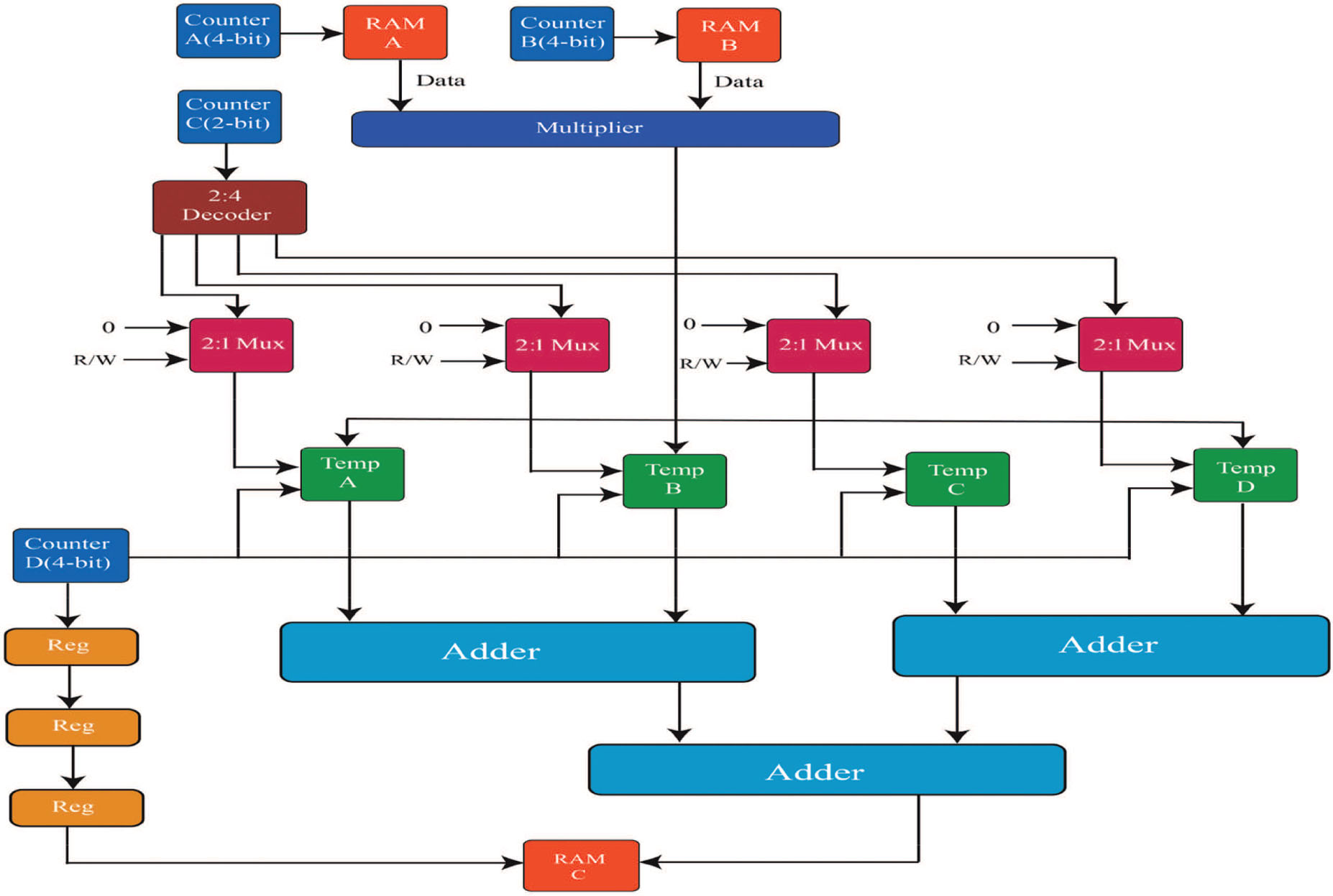 Figure 7: Block Architecture of Matrix Multiplier.