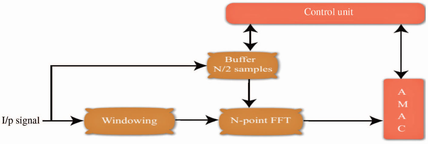 Figure 8: Block Architecture of PSD.