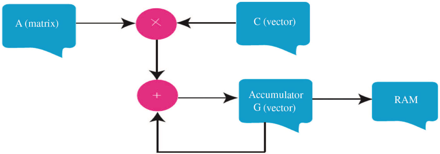 Figure 9: Block Architecture of Matrix Vector Multiplier.