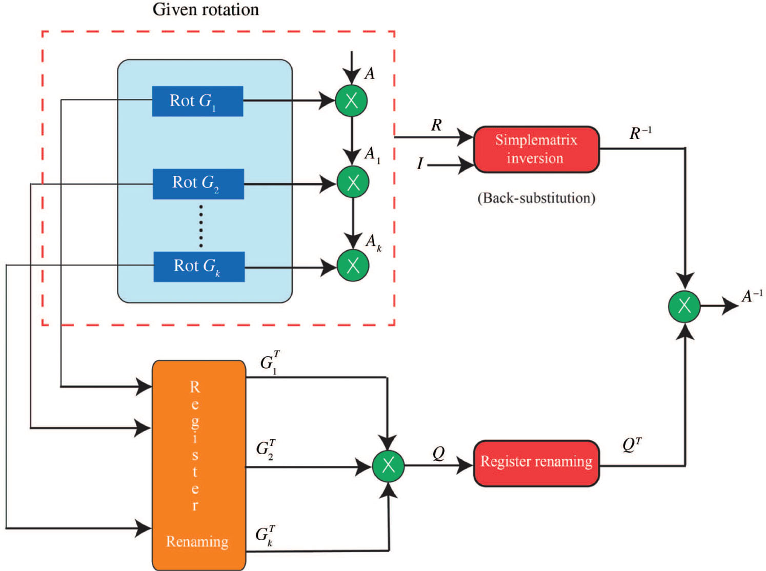 Figure 10: Block Diagram of Matrix Inversion Using the Given Rotation Method.