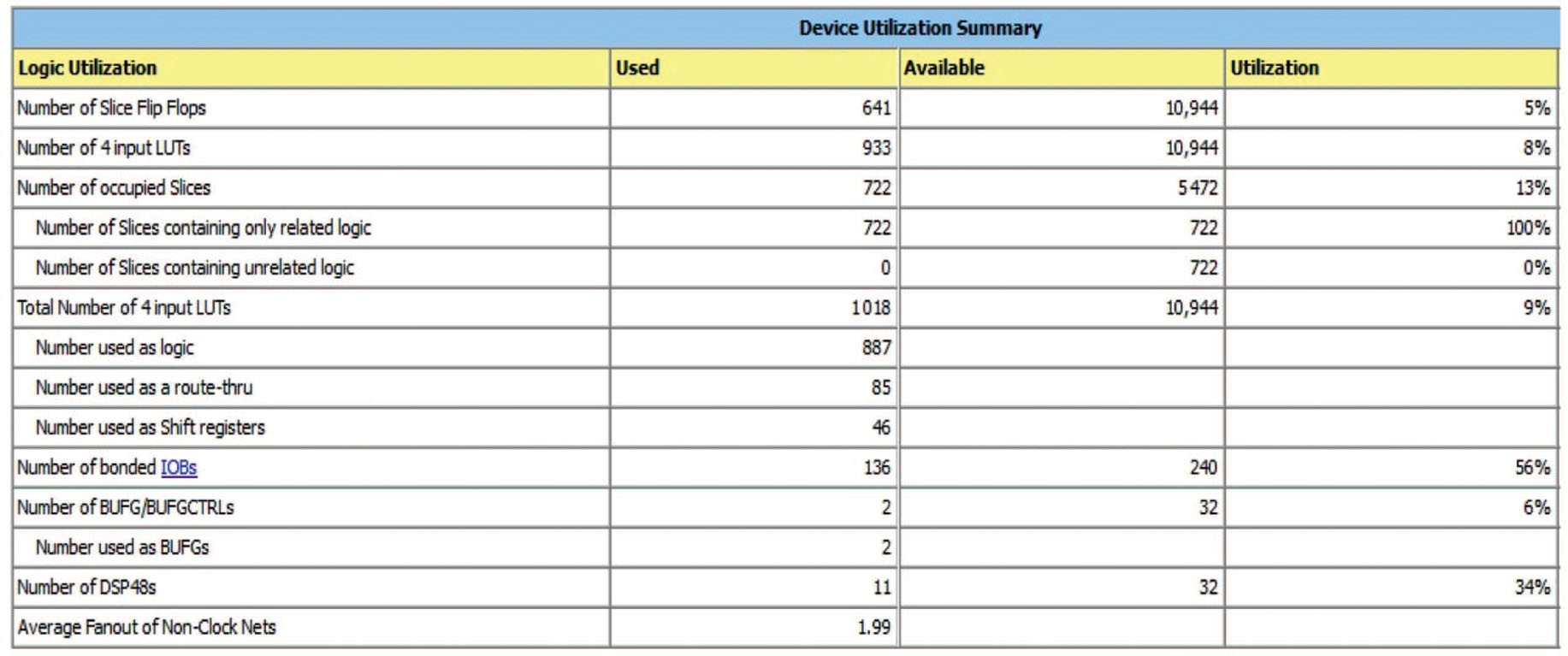 Figure 15: Device Utilization Summary for the Proposed Noise Degradation System.