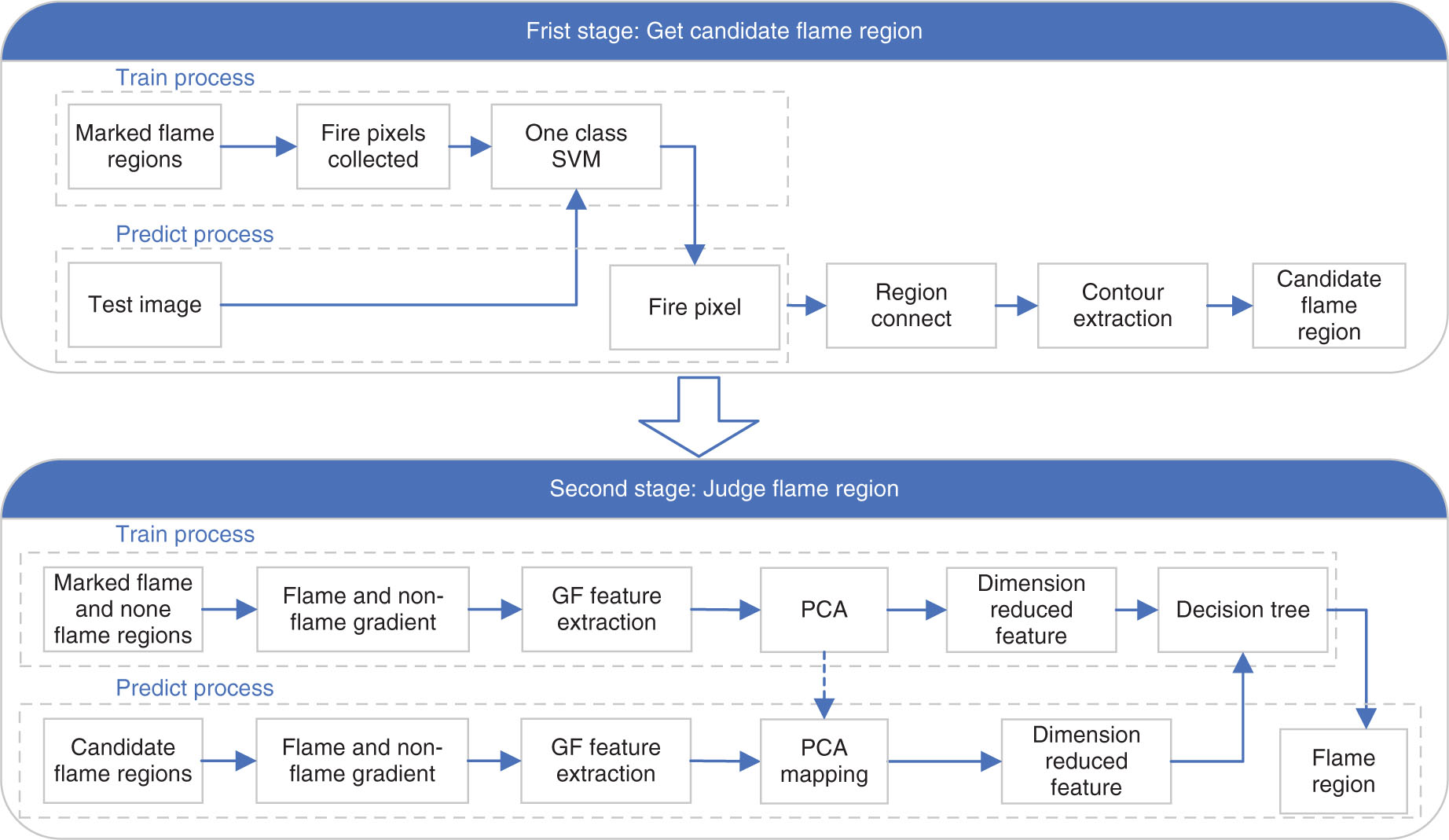 Figure 1: An Overview of the Structured Flame Detection Framework.