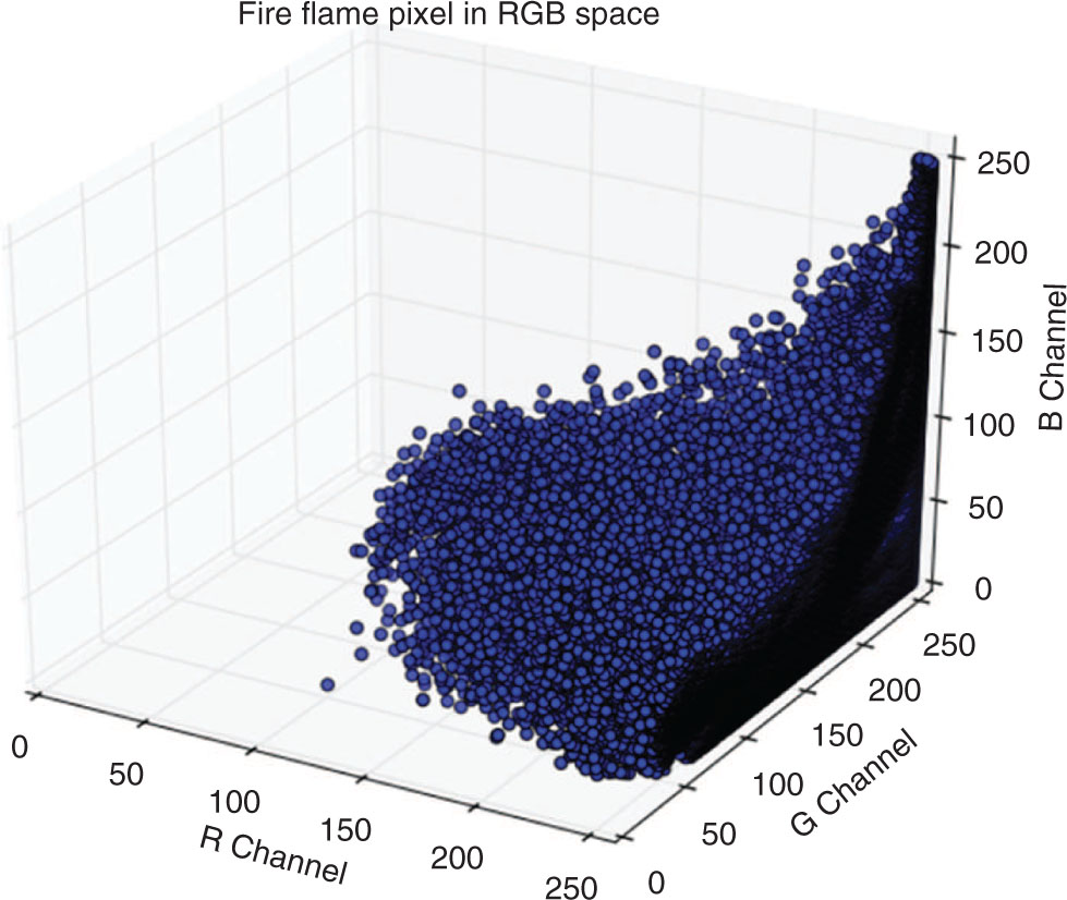 Figure 4: Distribution of Pixel Color Value in RGB Space.