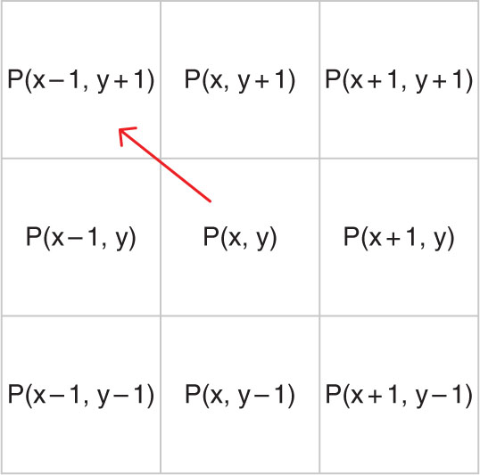 Figure 6: Pixel Value of the Image in Spatial Space.