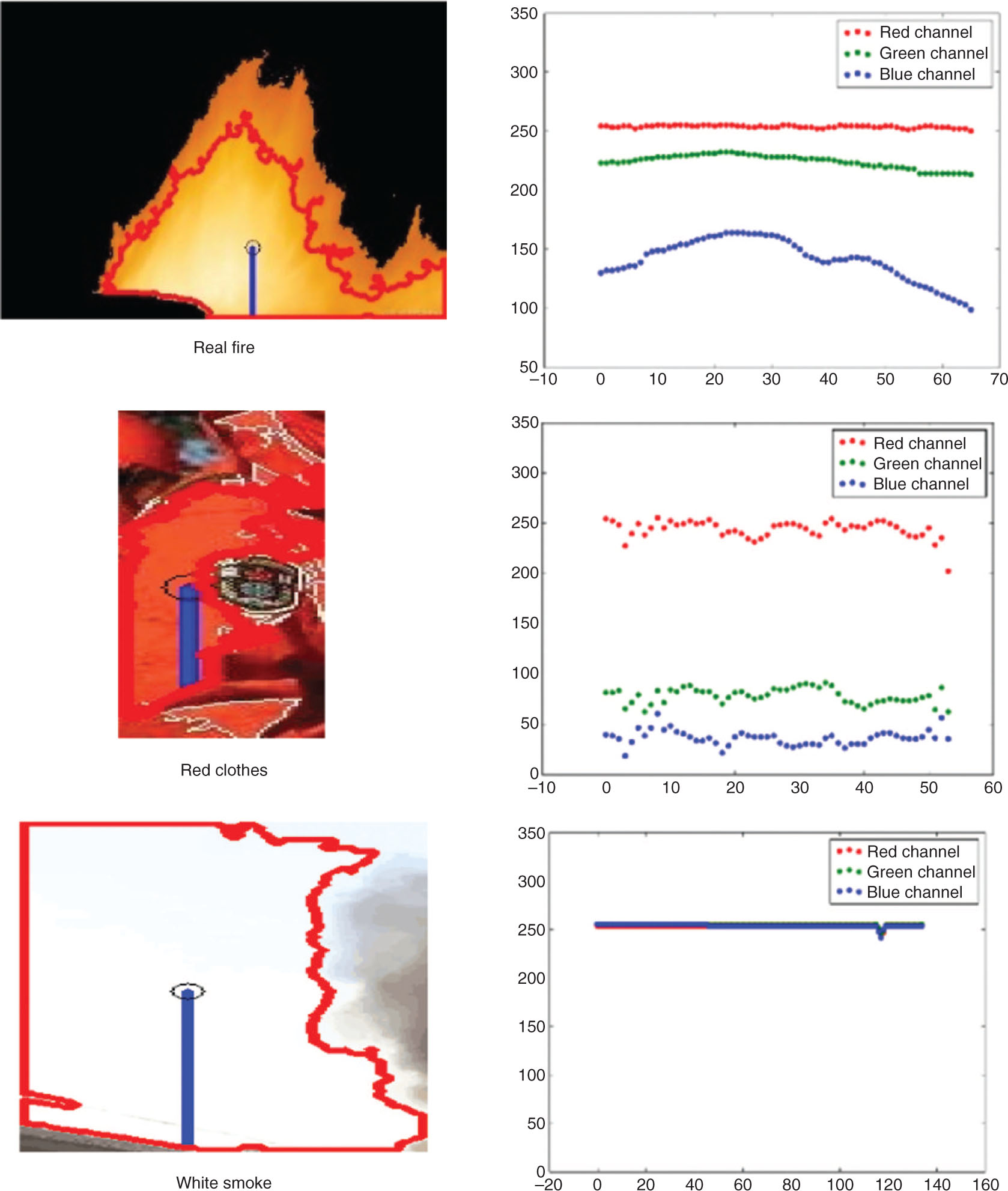 Figure 8: Changing Rate of the Pixel Value for Flame and Non-flame Regions.