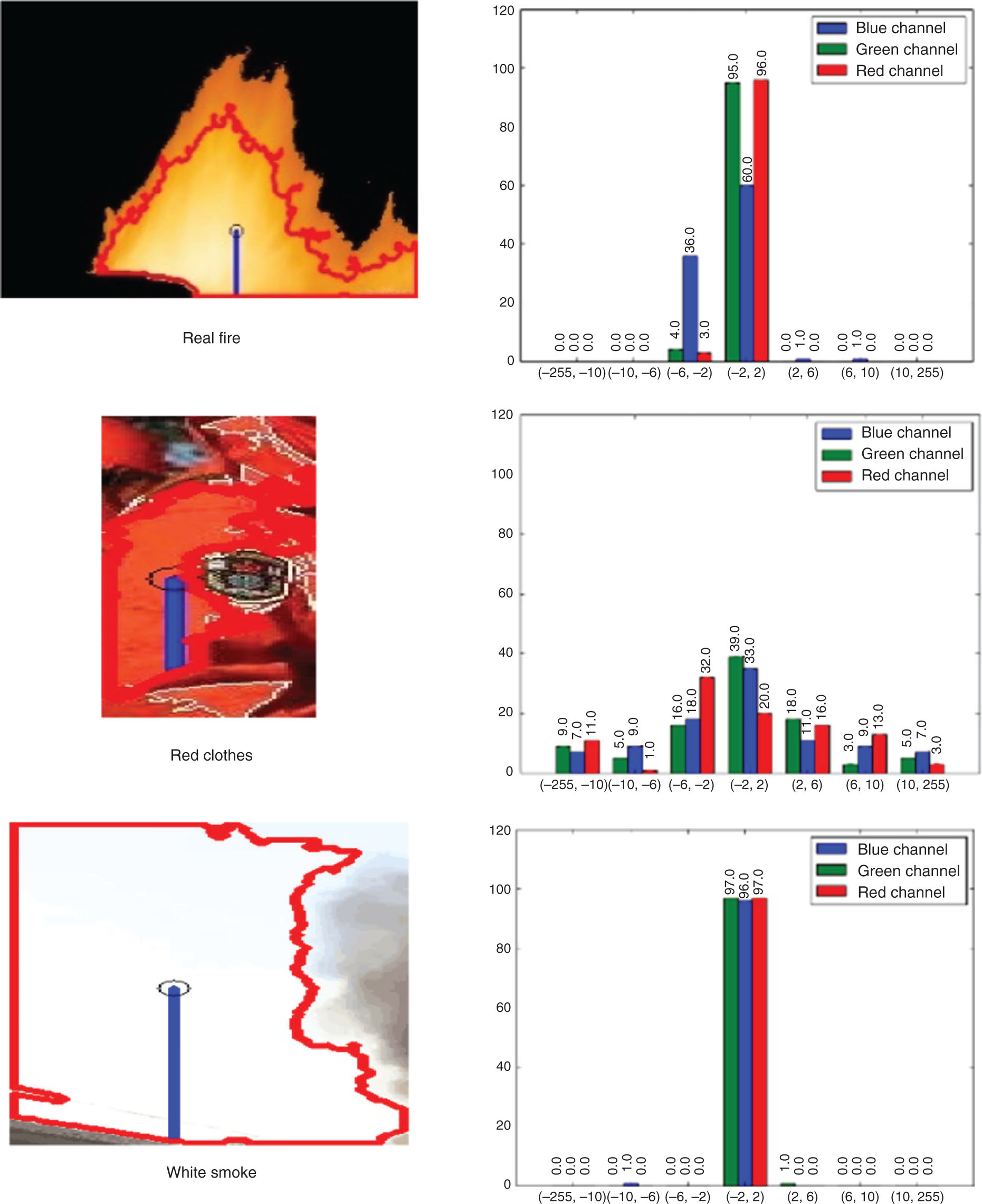 Figure 9: Pixel Value Gradient Distribution Range for Flame and Non-flame Regions.