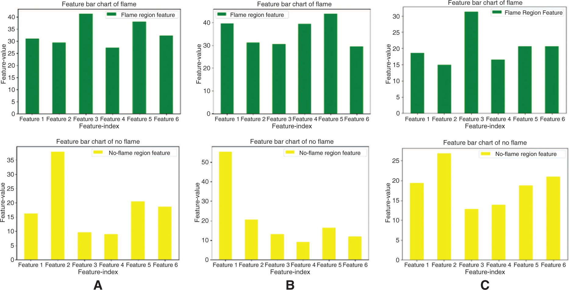 Figure 10: Values of GF.
Green represents features from flame regions; yellow represents features from non-flame regions.
(A), (B), and (C) are from different image samples.