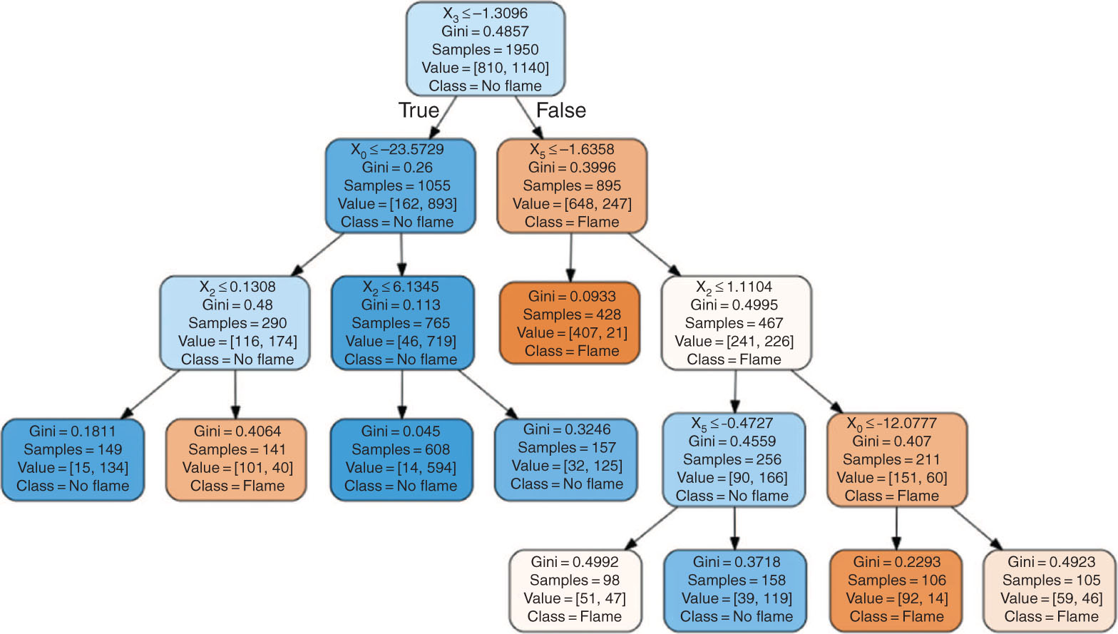 Figure 11: Final Decision Tree in Our Experiments.