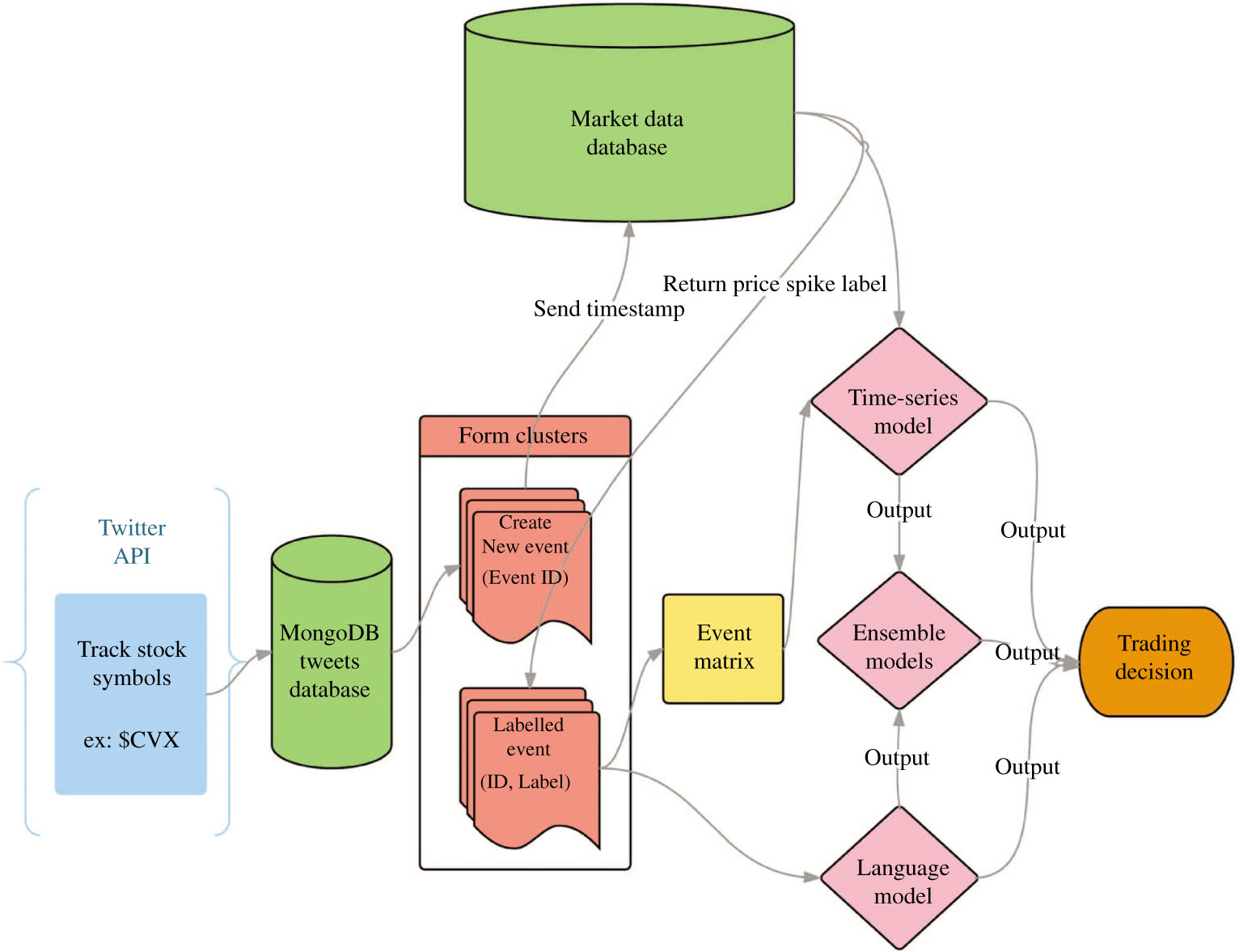 Figure 2: Flow Chart of System Overview.