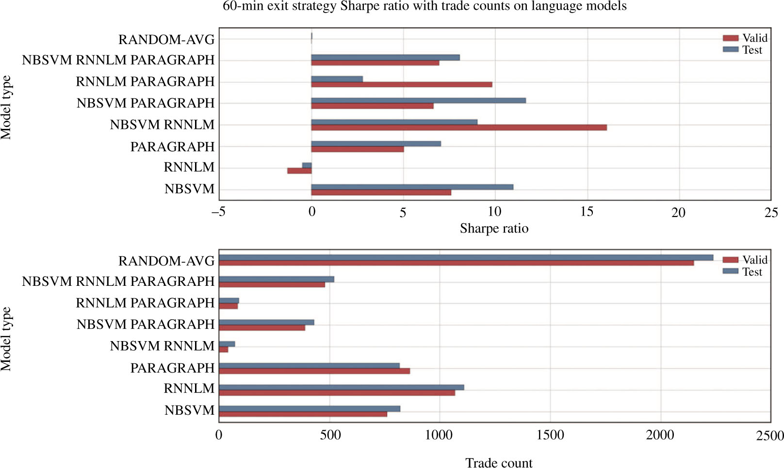 Figure 3: Performance of Language Models on 60-Min Exit Strategy.