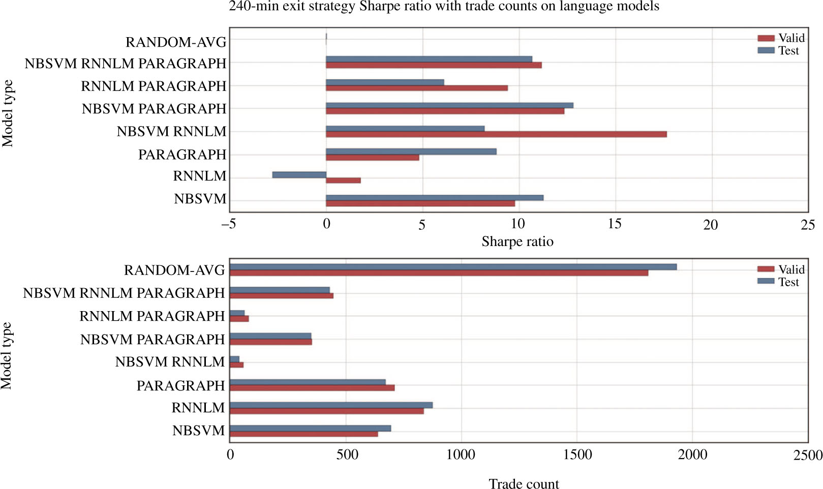 Figure 4: Performance of Language Models on 240-Min Exit Strategy.