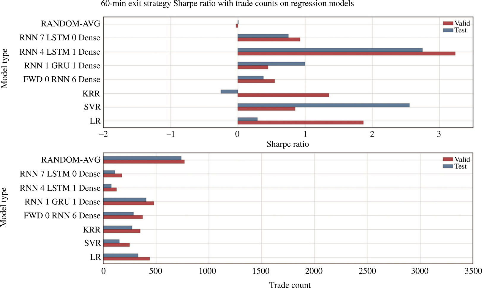 Figure 5: Performance of Regression Models on 60-Min Exit Strategy.