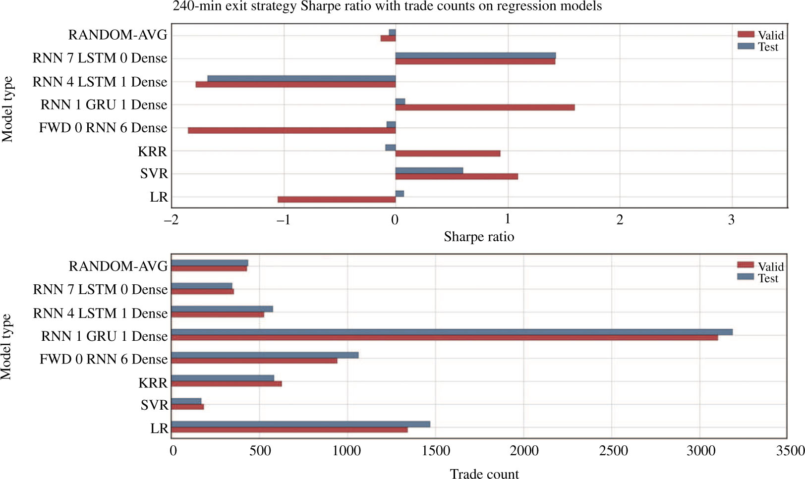 Figure 6: Performance of Regression Models on 240-Min Exit Strategy.