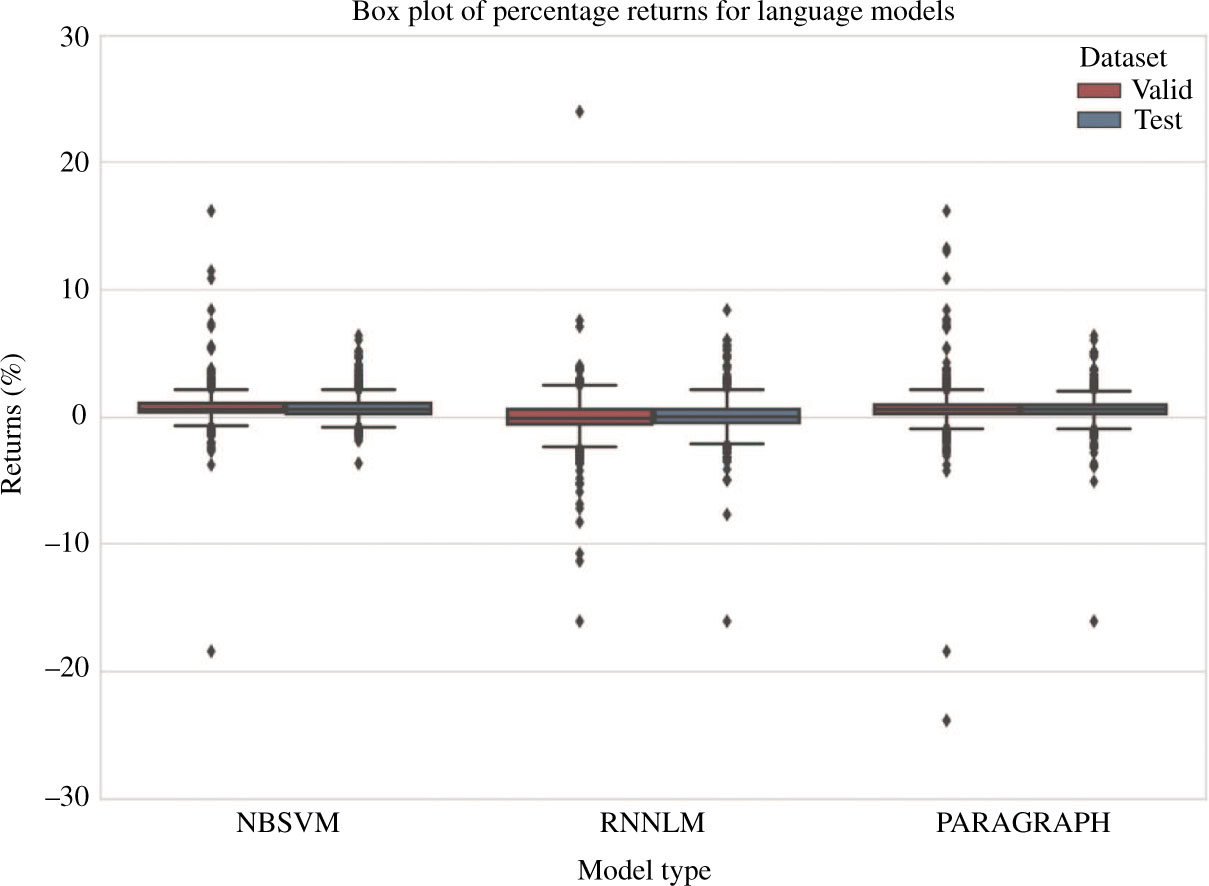 Figure 7: Percentage Returns Compared Using a 60-Min Exit Strategy on Language Models.