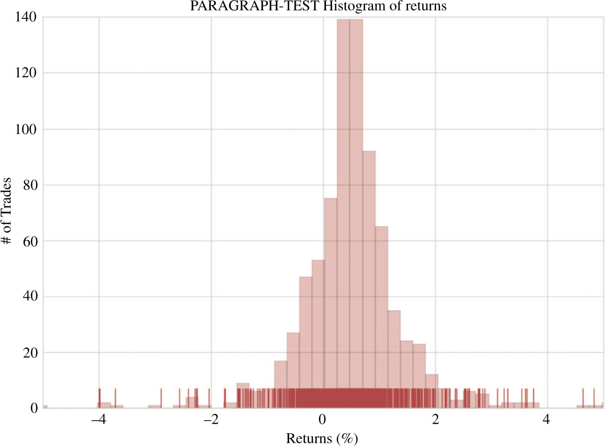 Figure 8: PARAGRAPH Histogram of Percentage Returns Focused on Range (−5%, 5%).