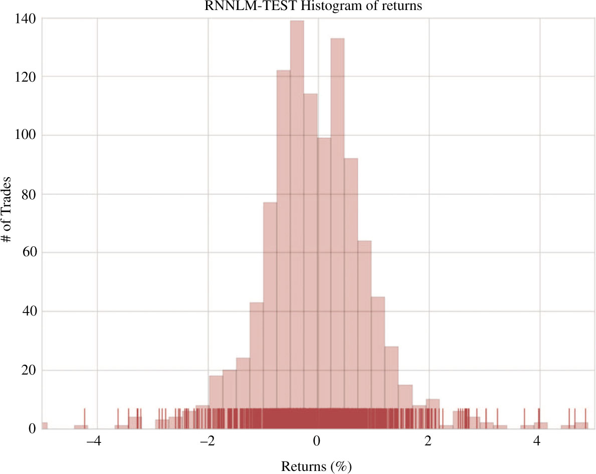 Figure 9: RNNLM Histogram of Percentage Returns Focused on Range (−5%, 5%).