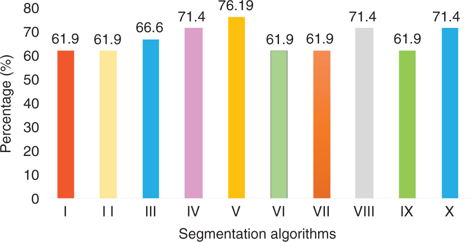 Figure 9: Overall Score for Segmentation Algorithms in Percentage.